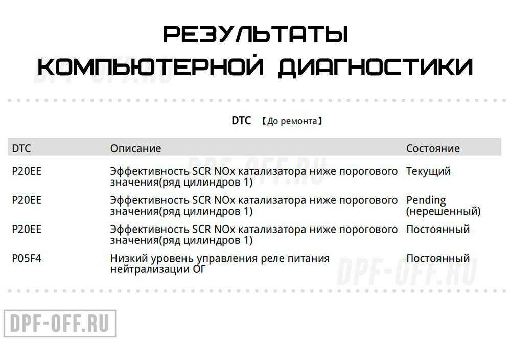 Удаление сажевого фильтра (DPF), отключение системы SCR (AdBlue), отключение EGR на DongFeng K33-5661 2.3d